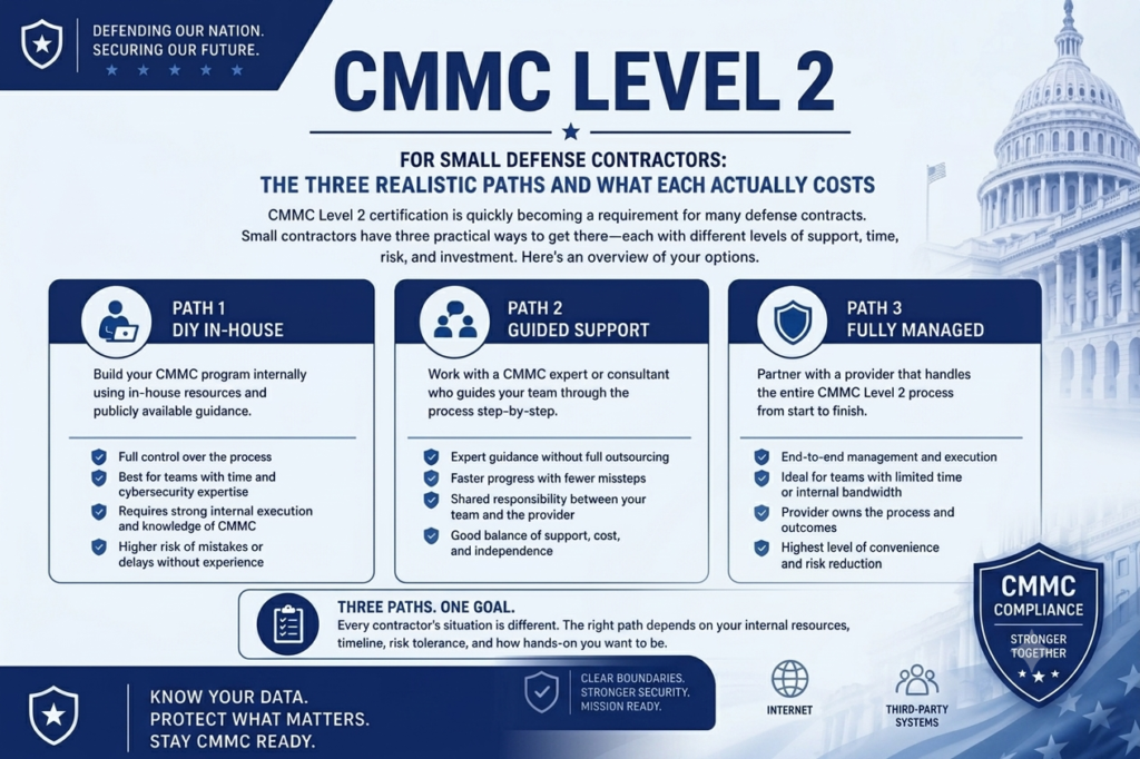 CMMC Level 2 small business cost comparison showing three paths with three-year totals from $90K self-assessment to $700K full environment